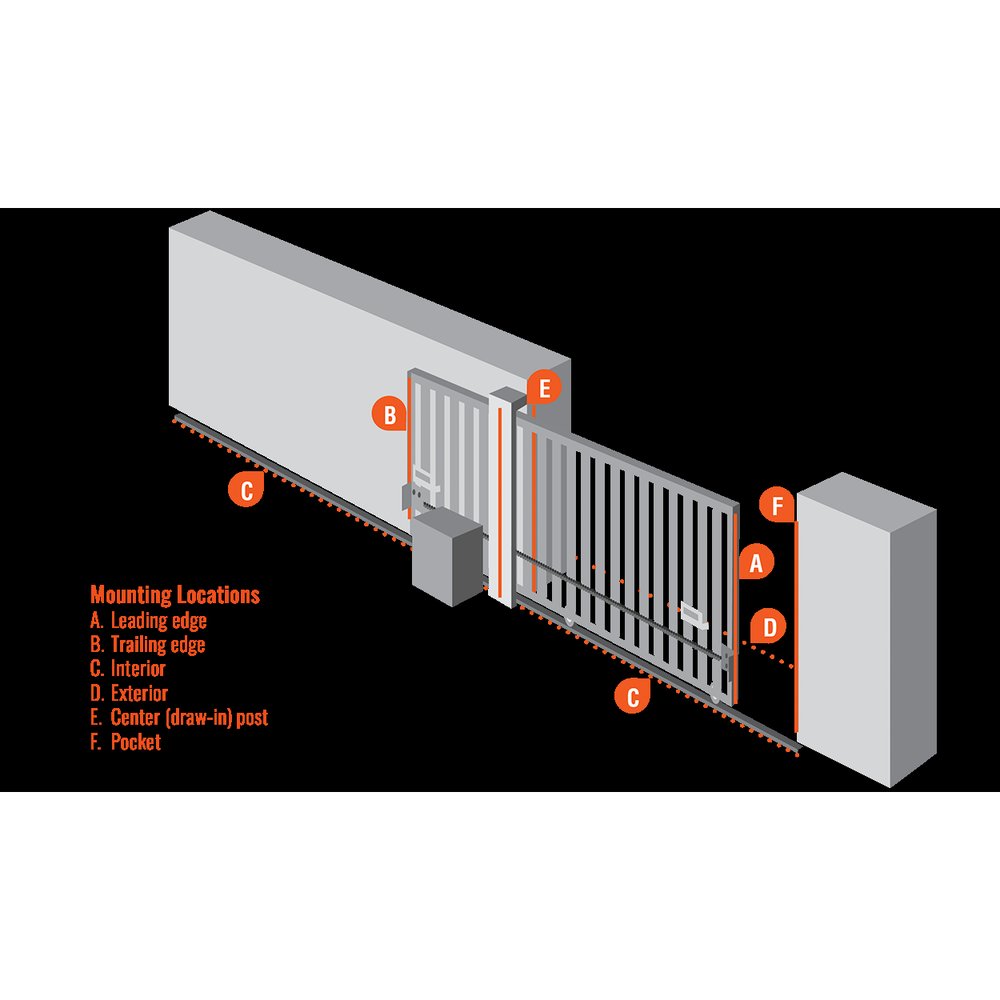 Miller Edge gate edge sensor mounting locations diagram — leading, trailing, interior, exterior, center post, and pocket